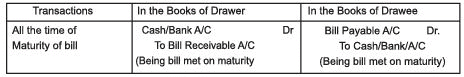 Accounting for Bills of Exchange Chapter Notes | SSC CGL Tier 2 - Study Material, Online Tests, Previous Year