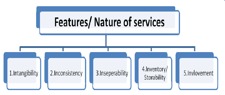 Business Services Chapter Notes | Business Studies (BST) Class 11 - Commerce