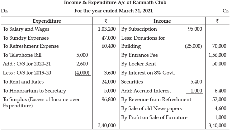 Class 12 Accountancy: CBSE Sample Question Papers- Term II (2021-22)- 5 | Sample Papers for Class 12 Commerce