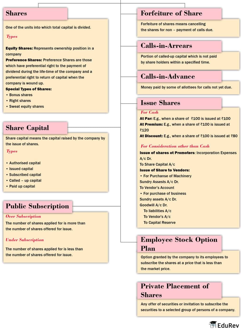 Mindmap: Accounting for Share Capital | Additional Study Material for Class 12