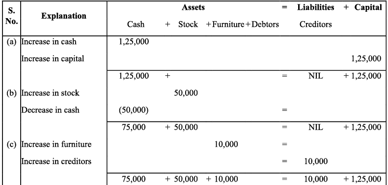 NCERT Solution - Recording of Transactions-I | Accountancy Class 11 - Commerce