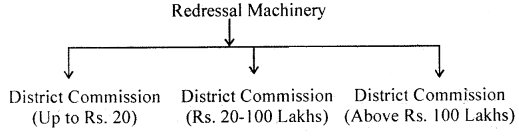 Long Answer Questions: Consumer Protection | Business Studies (BST) Class 12 - Commerce