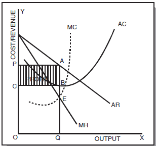 ICAI Notes: Unit 3- Price Output Determination Under Different Market - CA Foundation