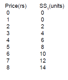 Scanner - Supply and Elasticity of Demand