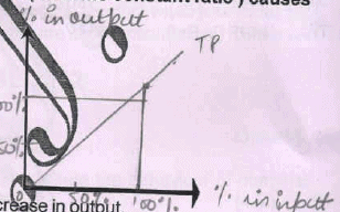 Chapter 5 - Production function (Part -2) - Chapter Notes, Micro Economics, Class 12 - Commerce