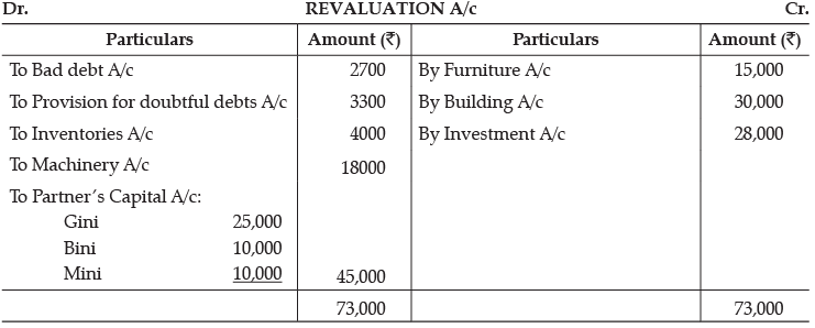 Class 12 Accountancy: CBSE Sample Question Papers- Term II (2021-22)- 5 | Sample Papers for Class 12 Commerce