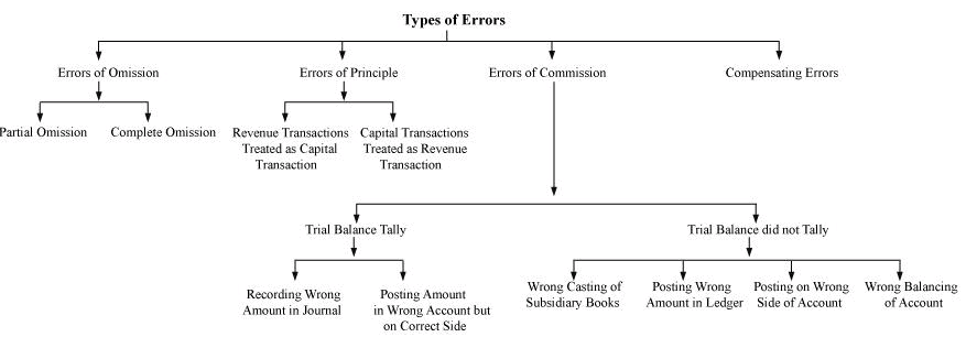 NCERT Solution (Part - 2) - Trial Balance and Rectification of Errors | Accountancy Class 11 - Commerce