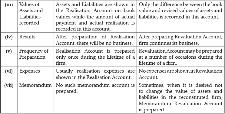 Class 12 Accountancy: CBSE Sample Question Papers- Term II (2021-22)- 1 | Sample Papers for Class 12 Commerce