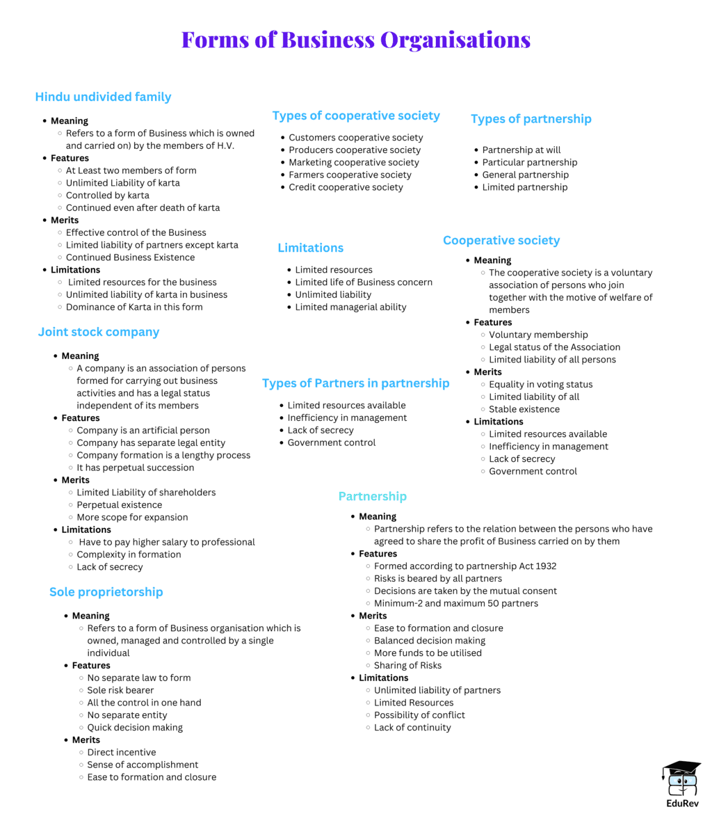 Mind Map: Forms of Business Organisation | Business Studies (BST) Class 11 - Commerce