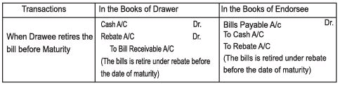 Accounting for Bills of Exchange Chapter Notes | SSC CGL Tier 2 - Study Material, Online Tests, Previous Year