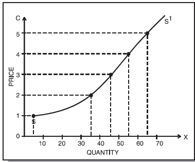 ICAI Notes 2.3 - Law of Supply - CA Foundation