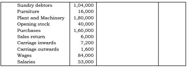 NCERT Solution: Financial Statements- I | Accountancy Class 11 - Commerce