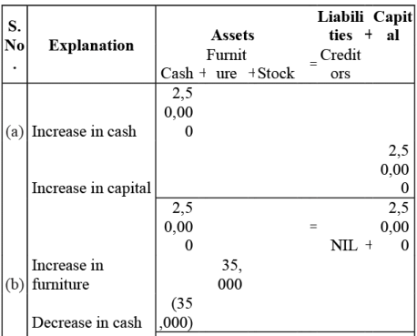 NCERT Solution - Recording of Transactions-I | Accountancy Class 11 - Commerce
