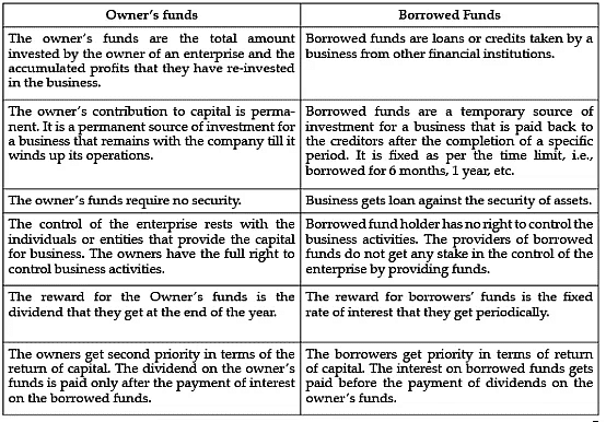 Class 11 Business Studies: CBSE Sample Question Papers- Term II (2021-22)- 1 | Sample Papers for Class 11 Commerce