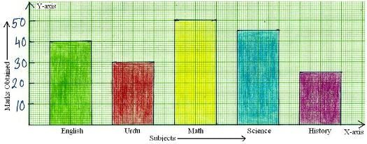 Smart Charts - 1 Class 3 Worksheet Maths