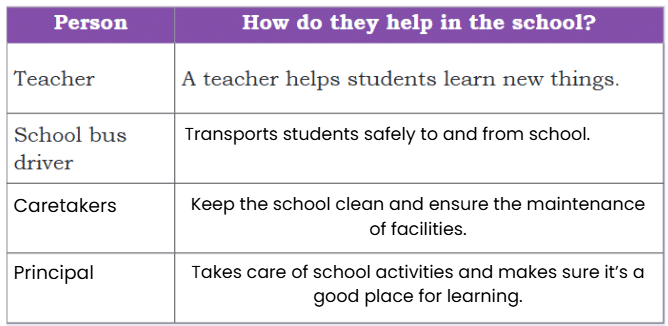 NCERT Solutions for Class 4 EVS Chapter 1 - Living Together