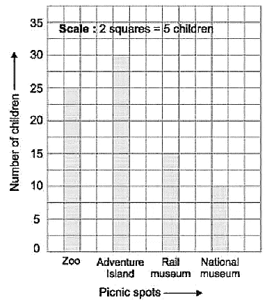 Class 4 Maths - Data Handling - CBSE Worksheets Solutions