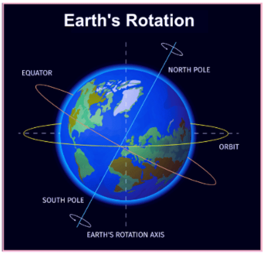 Earth and Universe Chapter Notes | Science Olympiad for Class 2
