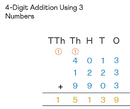 Class 4 Maths - Addition and Subtraction - CBSE Worksheets Solutions