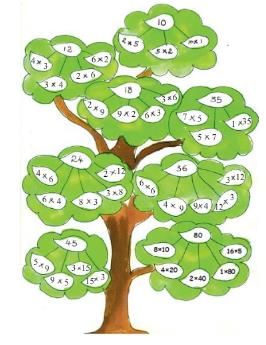 NCERT Solutions for Class 3 Maths - How Many Times