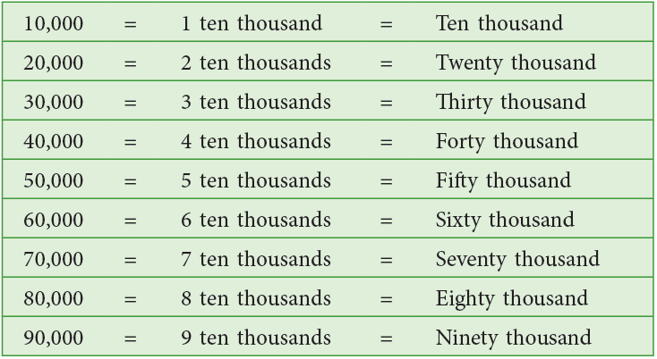 Introduction to Numbers Class 4 Notes Maths
