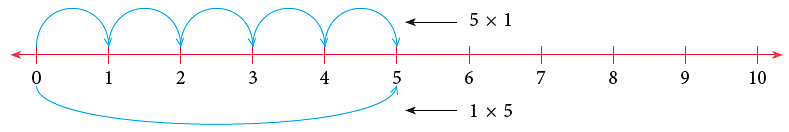 Multiplication and Division | Mathematics for Class 2 (Joyful-Mathematics)