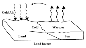 Weather, Water and Air - 1 Class 4 Worksheet Science