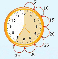 Telling Time to the Nearest Five Minutes
