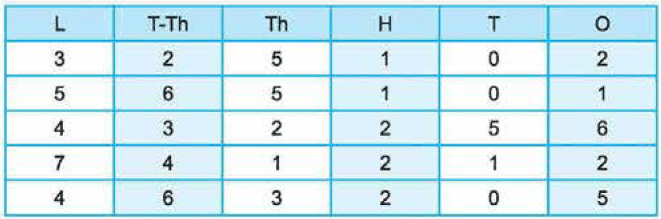 Class 4 Maths Practice Question Answers - Introduction to Numbers