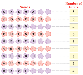 NCERT Solutions for Class 1 Maths Chapter 4 - Data Handling