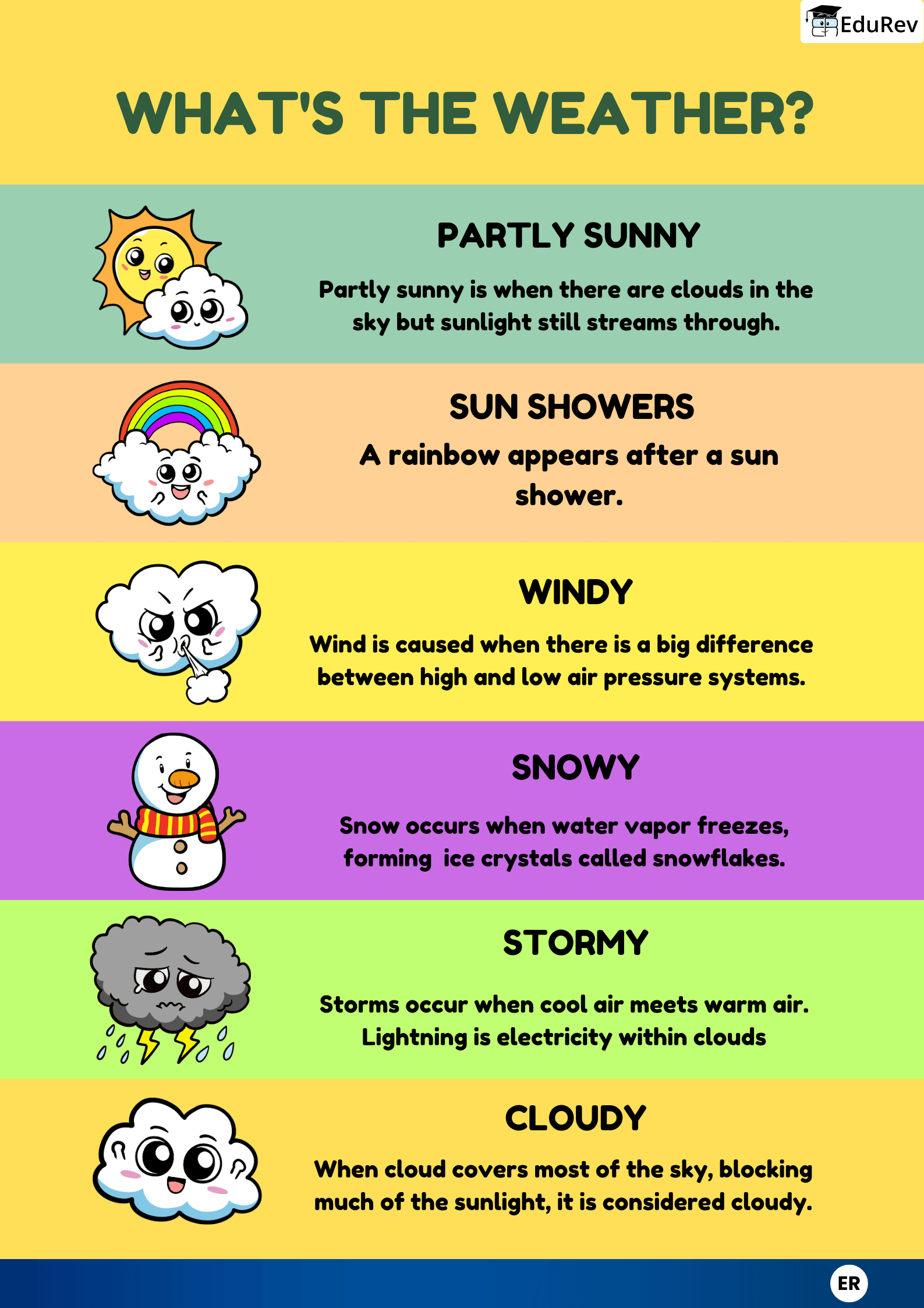 Learn at a Glance: Weather | Science for Class 1