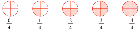 Fractions Class 4 Notes Maths