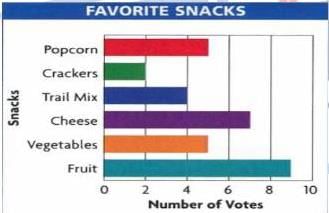 Worksheet: Smart Charts - 1 | Worksheets with solutions for Class 4