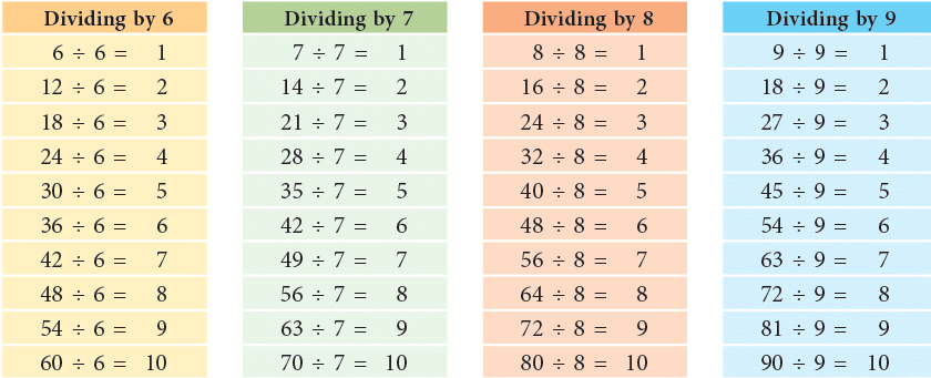 Division Class 3 Notes Maths