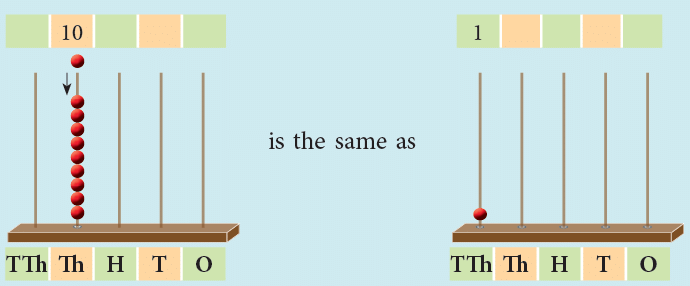 Introduction to Numbers Class 4 Notes Maths