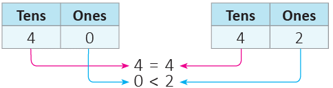 Numbers from 51 to 100 Class 1 Notes Maths