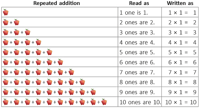 Building Multiplication Tables or “Times Tables”