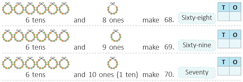 Numbers from 51 to 100 Class 1 Notes Maths