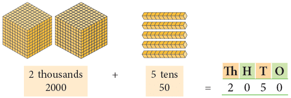 4-Digit Numbers Class 3 Notes Maths
