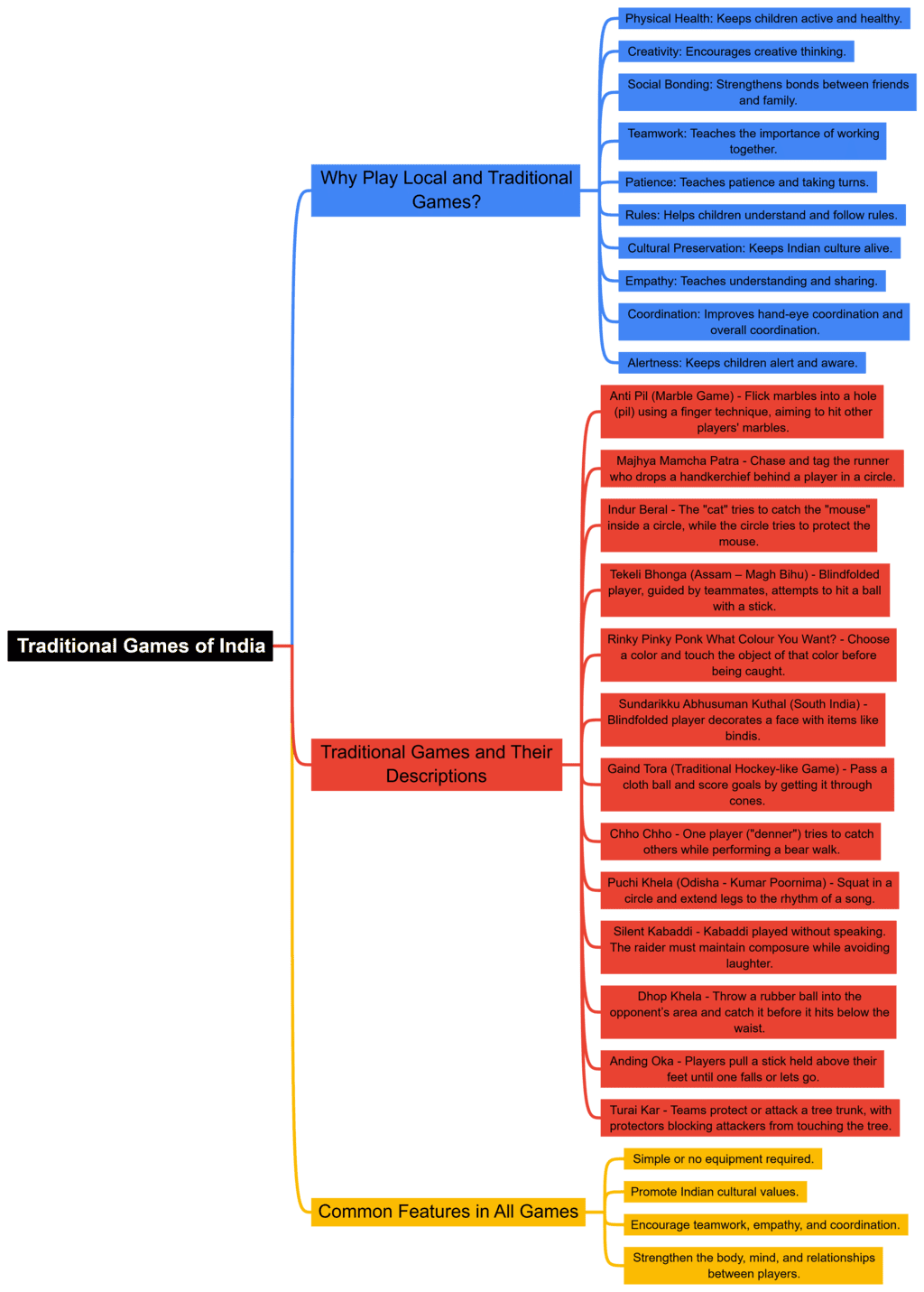 Class 4 Physical Education Mindmap Chapter 5 Local and Traditional Games