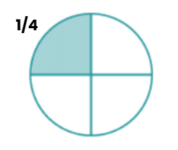 Class 4 Maths Worksheet Solutions Chapter 5 Sharing and Measuring
