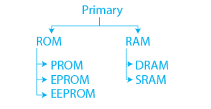 Types of Primary Memory
