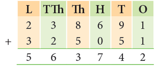 Addition and Subtraction Class 4 Notes Maths