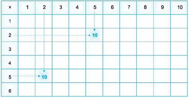 Class 3 Maths - Multiplication - CBSE Worksheets