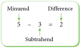 Addition and Subtraction Class 4 Notes Maths
