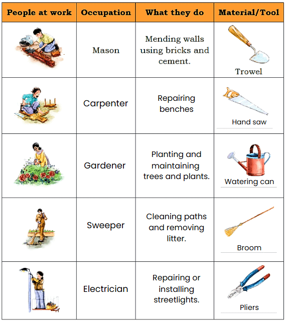 NCERT Solutions for Class 4 EVS Chapter 1 - Living Together