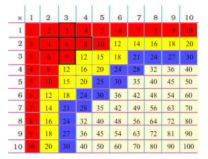 NCERT Solutions for Class 3 Maths - How Many Times