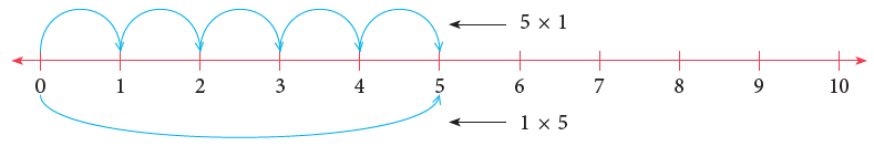 Multiplication Class 2 Notes Maths