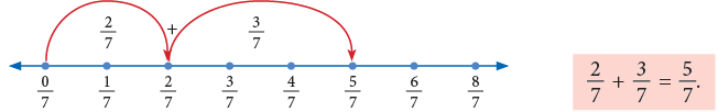 Fractions Class 4 Notes Maths