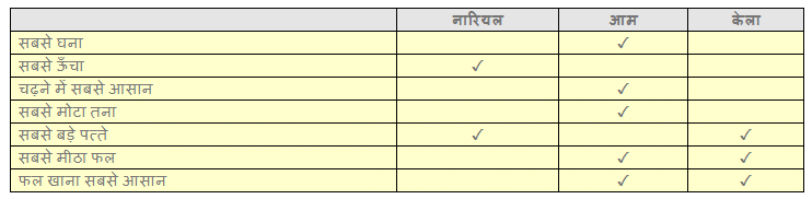 सबसे अच्छा पेड़ NCERT Solutions | Hindi for Class 3
